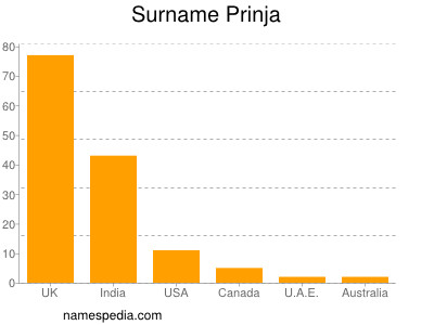 Surname Prinja