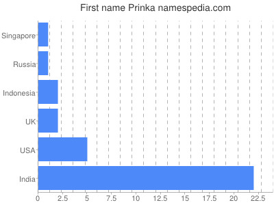 Given name Prinka