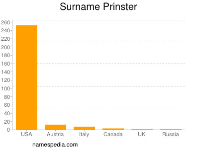 Surname Prinster