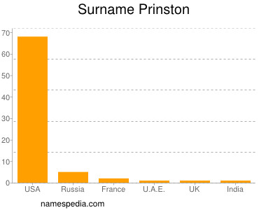 Surname Prinston