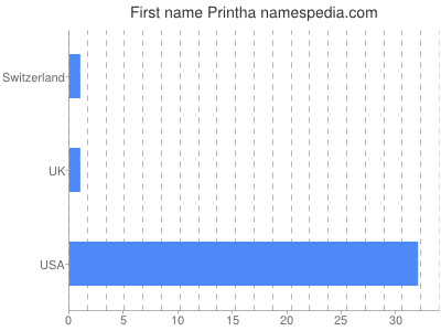 Given name Printha