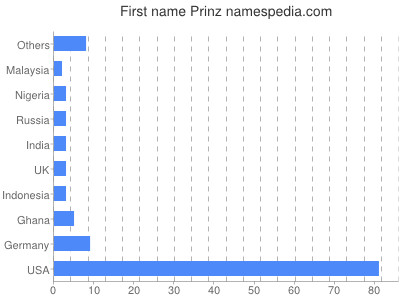 Given name Prinz