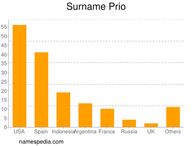 Surname Prio