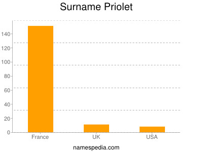Surname Priolet