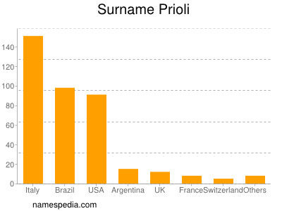 Surname Prioli