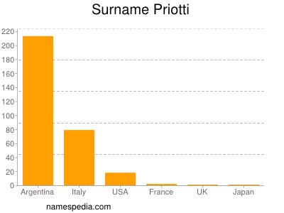 Surname Priotti