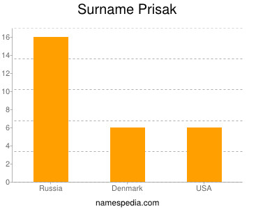 Surname Prisak