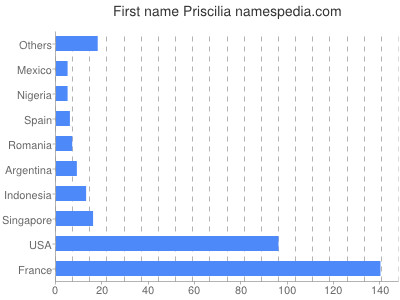 Given name Priscilia