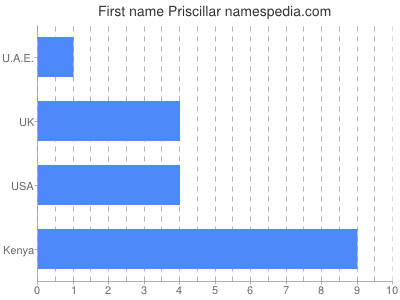 Given name Priscillar