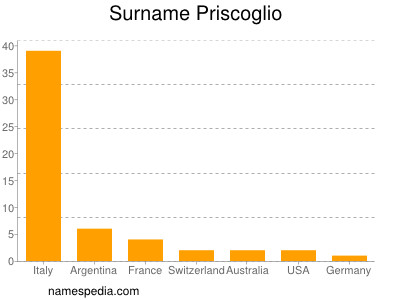 Surname Priscoglio