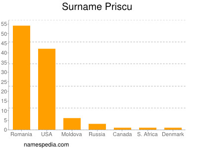Surname Priscu