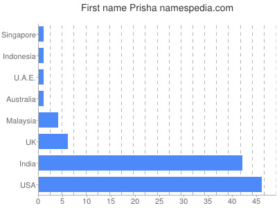 Given name Prisha