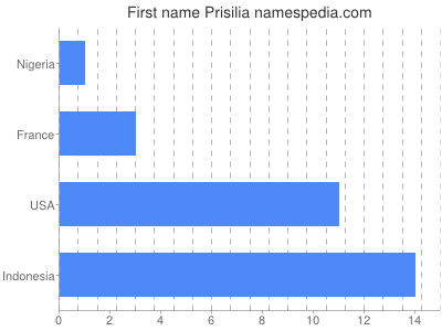 Given name Prisilia