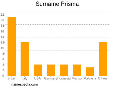 Surname Prisma
