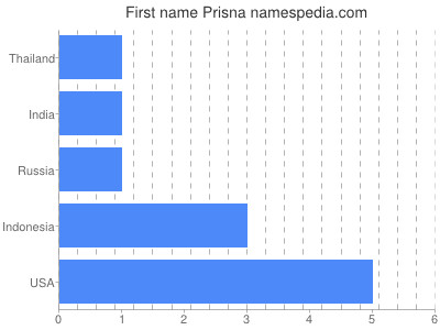 Given name Prisna