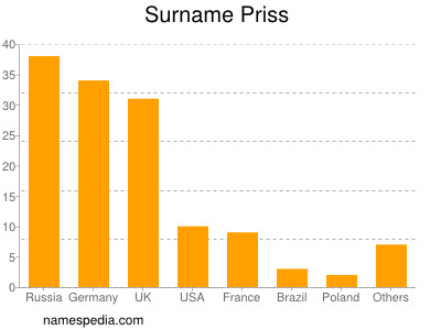 Surname Priss