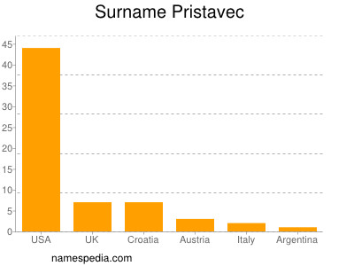 Surname Pristavec