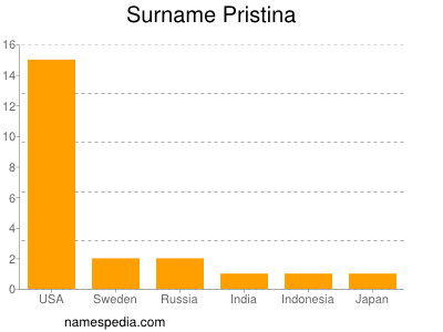 Surname Pristina