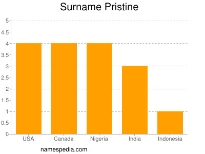 Surname Pristine