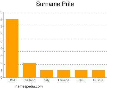 Surname Prite