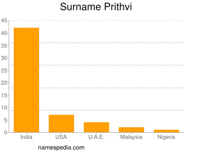 Surname Prithvi