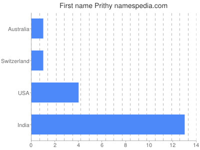 Given name Prithy