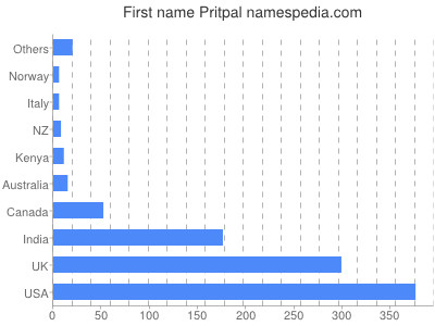 Given name Pritpal
