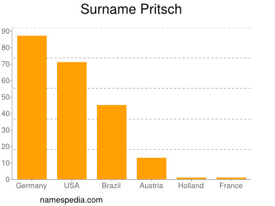 Surname Pritsch