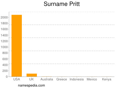 Surname Pritt