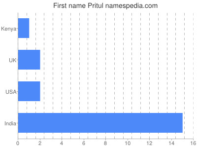Given name Pritul