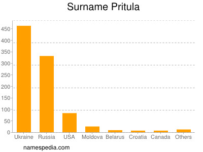 Surname Pritula