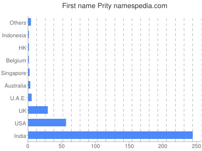 Given name Prity