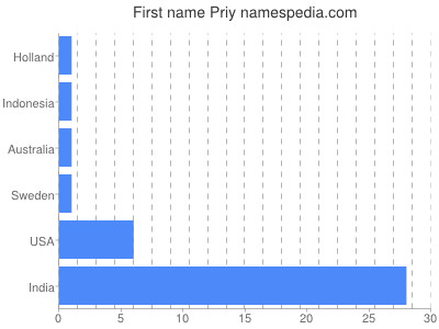 Given name Priy