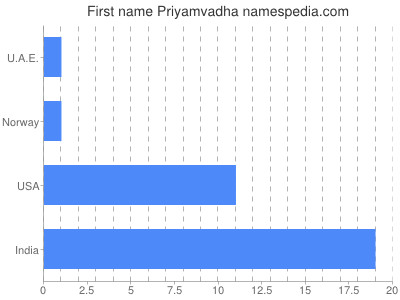 Given name Priyamvadha