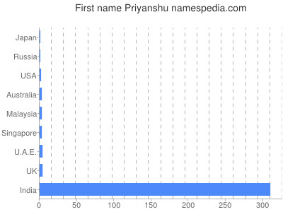 Given name Priyanshu