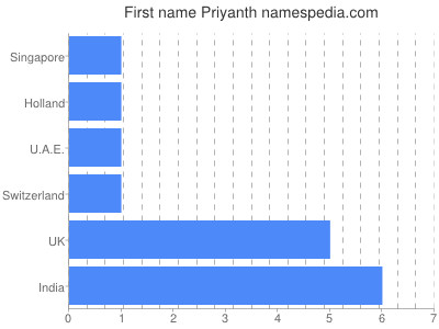 Given name Priyanth