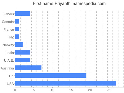 Given name Priyanthi