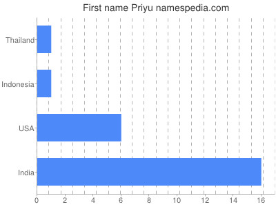 Given name Priyu