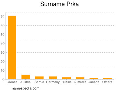 Surname Prka