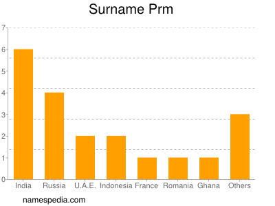 Surname Prm