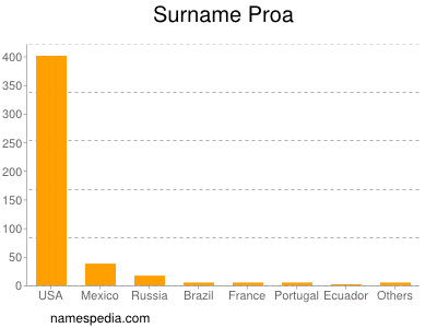 Surname Proa