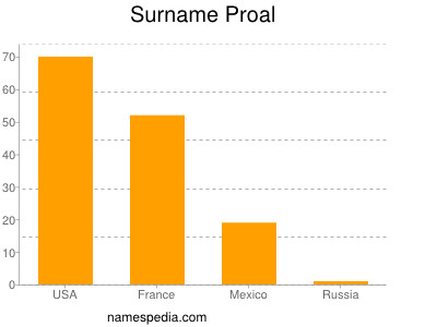 Surname Proal