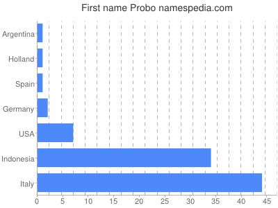 Given name Probo