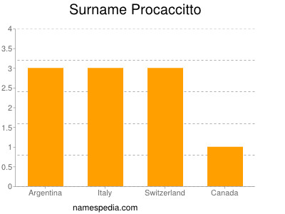 Surname Procaccitto