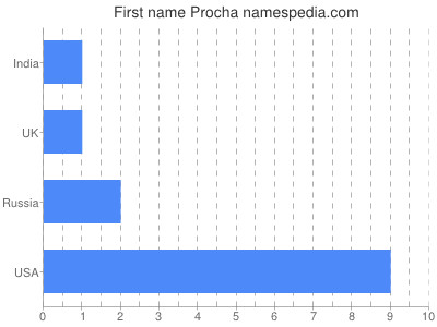 Given name Procha