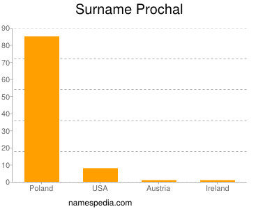 Surname Prochal