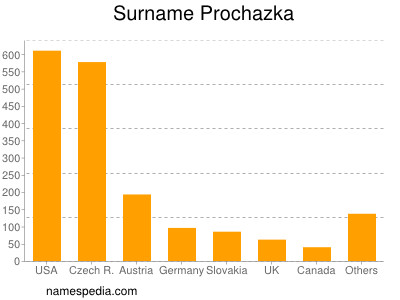 Surname Prochazka
