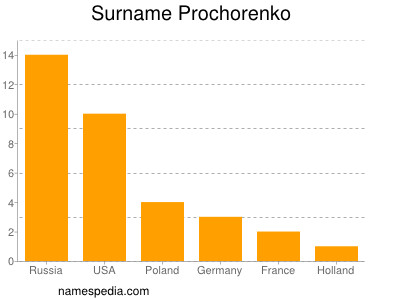 Surname Prochorenko