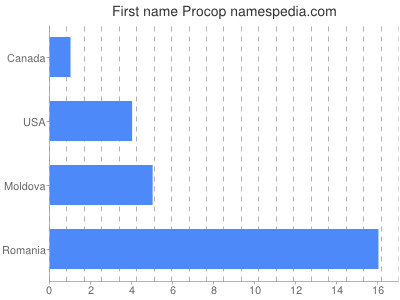 Given name Procop