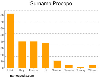 Surname Procope